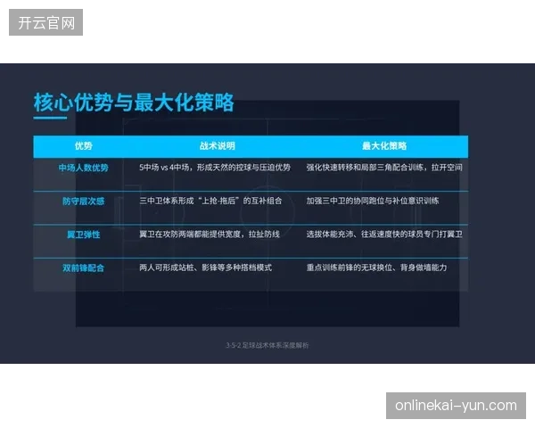 多支预选赛球队采用三中卫体系，利用边翼卫的上下能力保持攻防两端的阵型平衡